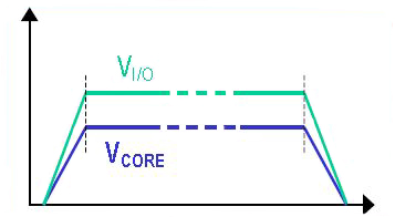 In ratiometric sequencing, both supply voltages reach regulation point at the same time Both supply voltages reach regulation point